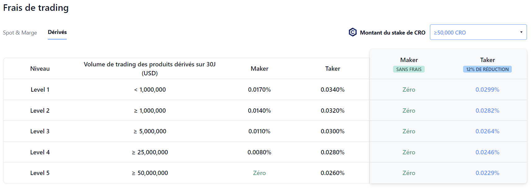 Frais de trading de produits dérivés sur Crypto.com Exchange