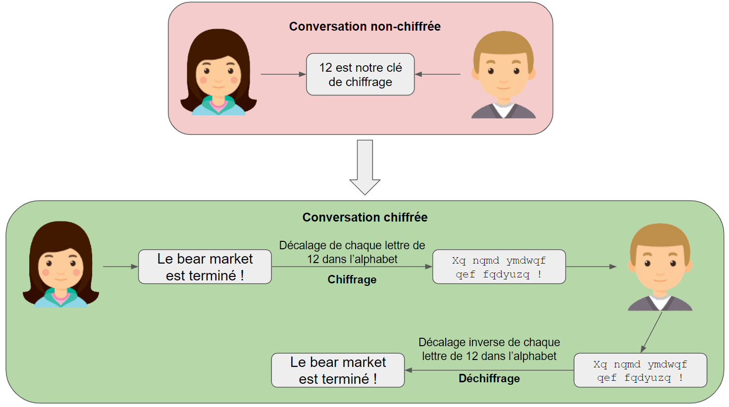 Alice et Bob s'accordent sur le nombre 12 pour devenir leur clé de chiffrage.