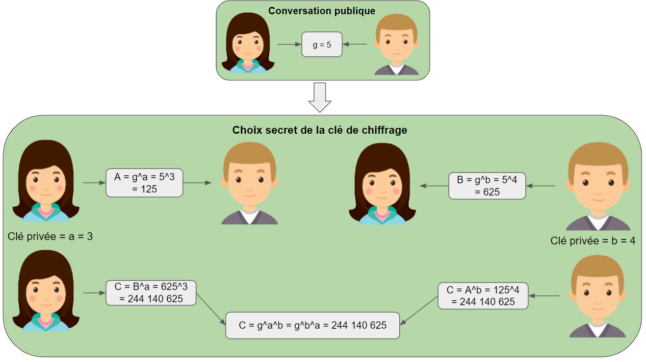 Alice et Bob s'accordent sur une clé publique, grâce au chiffrement via leur clé privée, ils trouveront indépendamment une clé secrète qu'ils ne se seront jamais échangé.