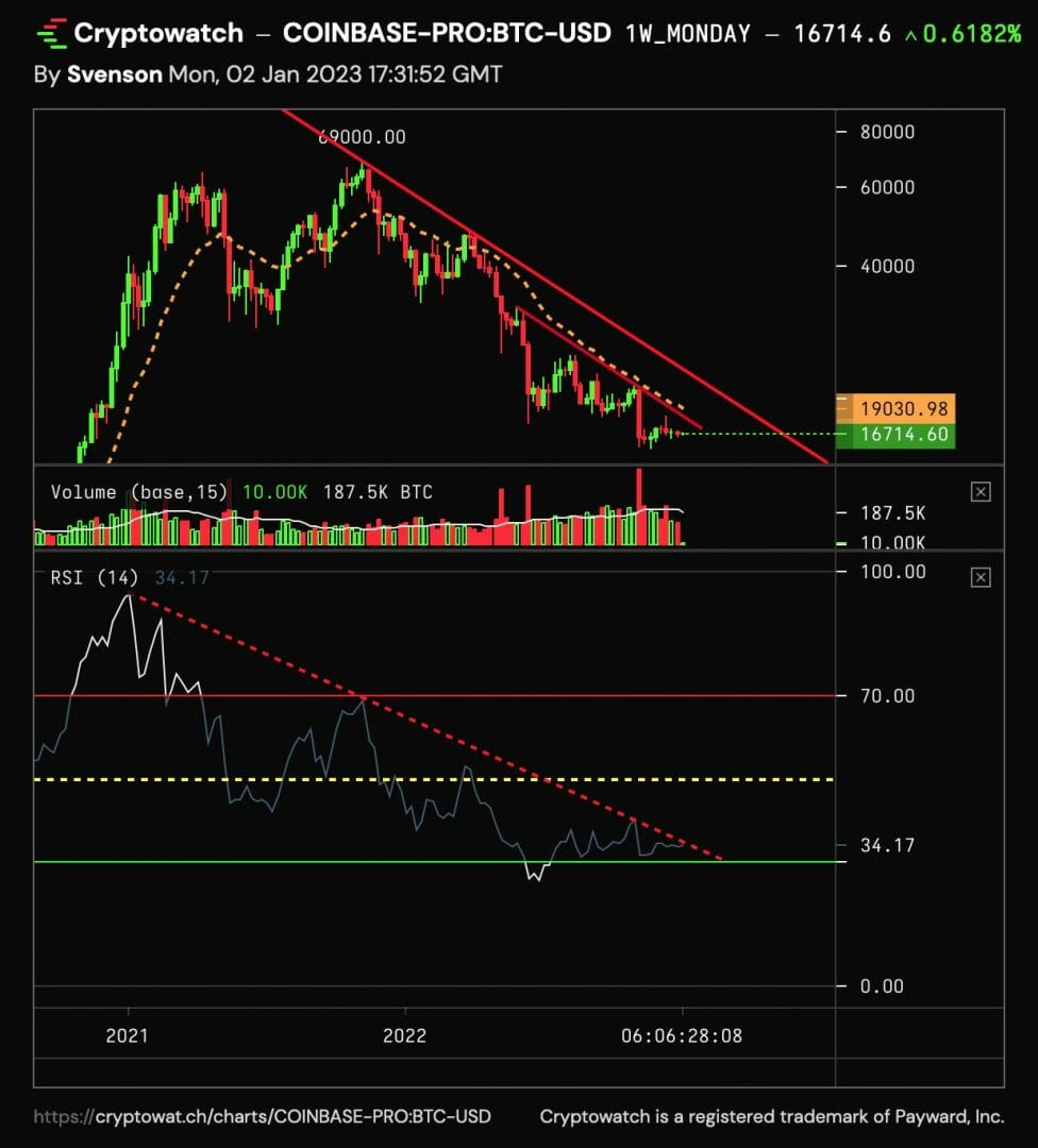 RSI du Bitcoin : vers une rupture haussière ?