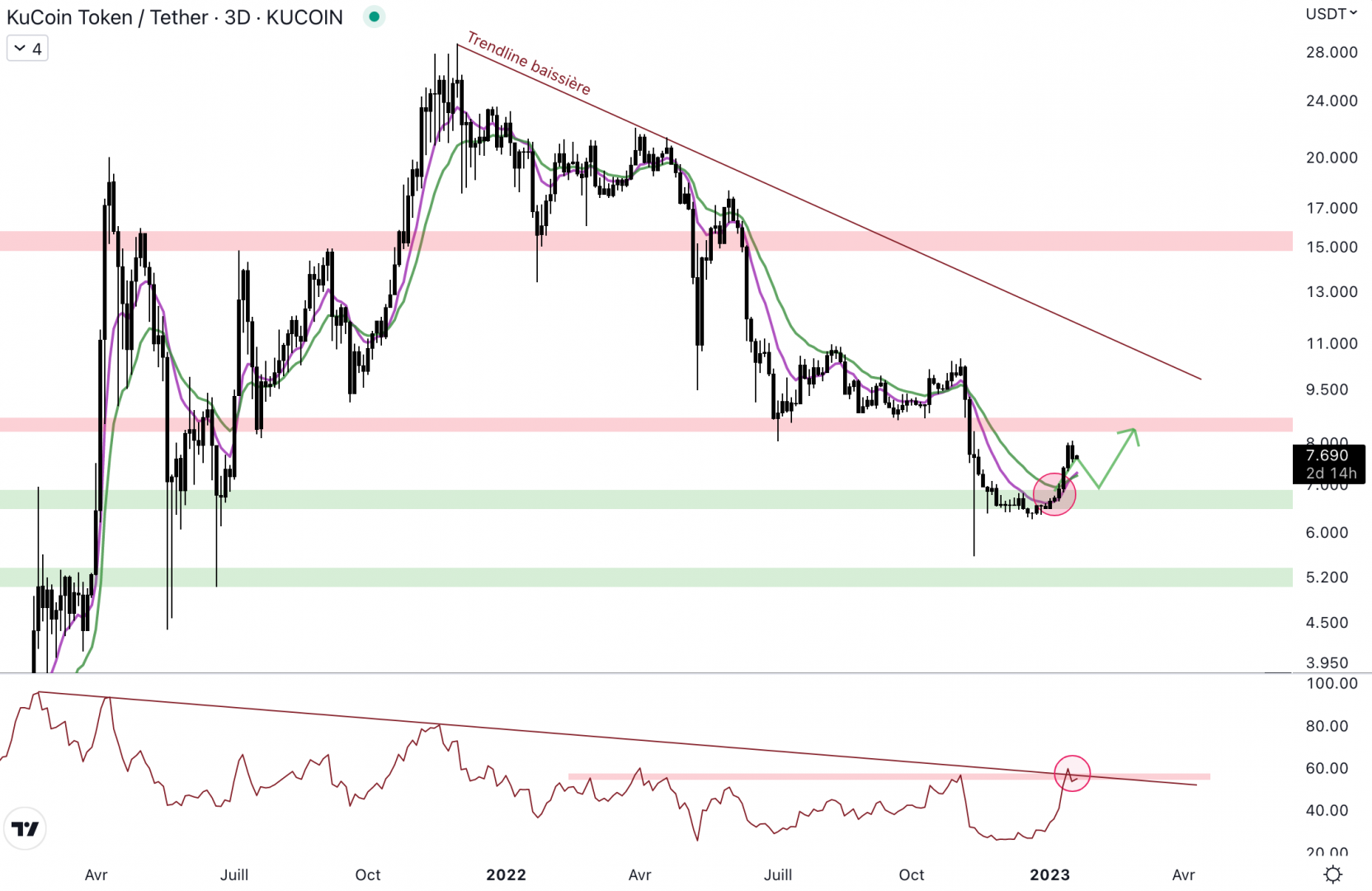 Le KCS rebondit au niveau du support à 6,5 $.