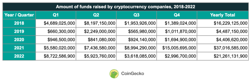 Levées des fonds des entreprises cryptos ventilées pour chaque trimestre de 2018 à 2022