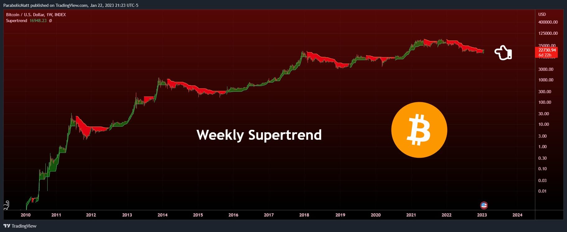 Cours du Bitcoin : supertendance hebdomadaire