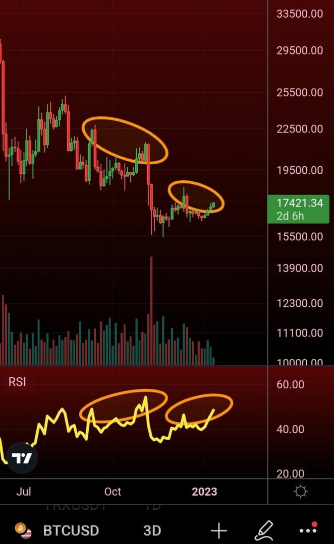 Une possible divergence baissière à venir pour le cours du Bitcoin