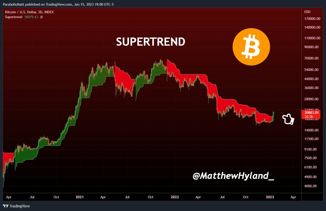 Cours du Bitcoin : supertendance sur 3 jours