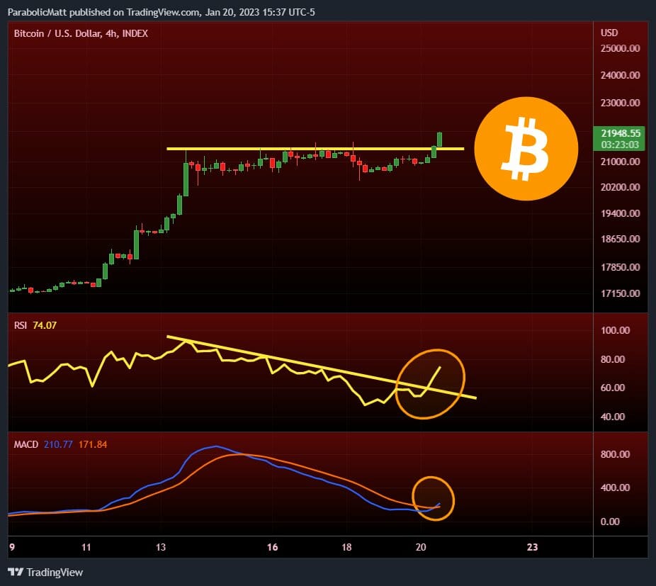 Prix du Bitcoin, RSI, et MACD