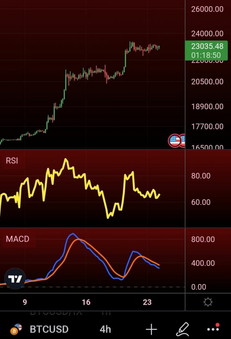 Cours du Bitcoin, RSI, er MACD