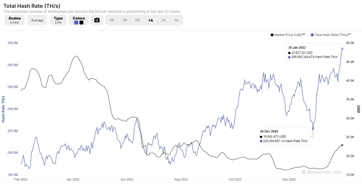 Selon le hashrate, Bitcoin est en pleine forme avec une adoption qui ne cesse de croitre et qui atteint désormais de nouveaux sommets.