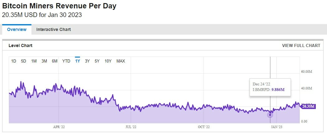 Les mineurs à la peine ces derniers mois peuvent profiter d'un regain du cours du Bitcoin en ce mois de janvier 2023.