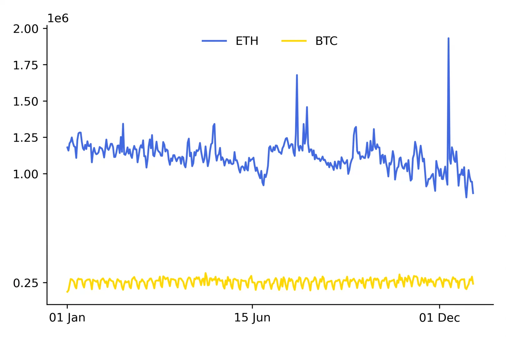 Bitcoin vs Ethereum : nombre de transactions en 2022