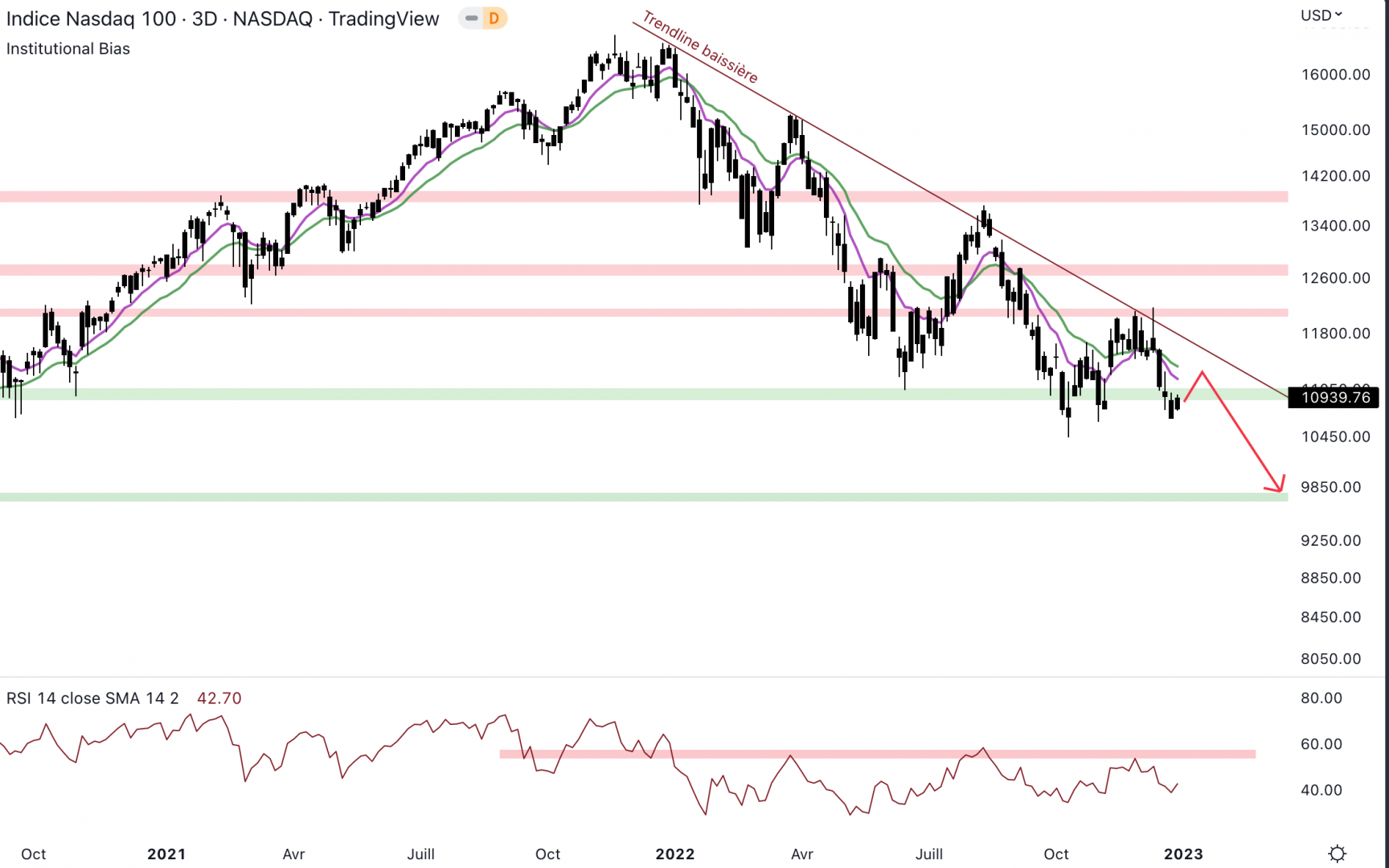 Le NASDAQ pourrait chuter jusqu'au prochain support à 9 700 $.