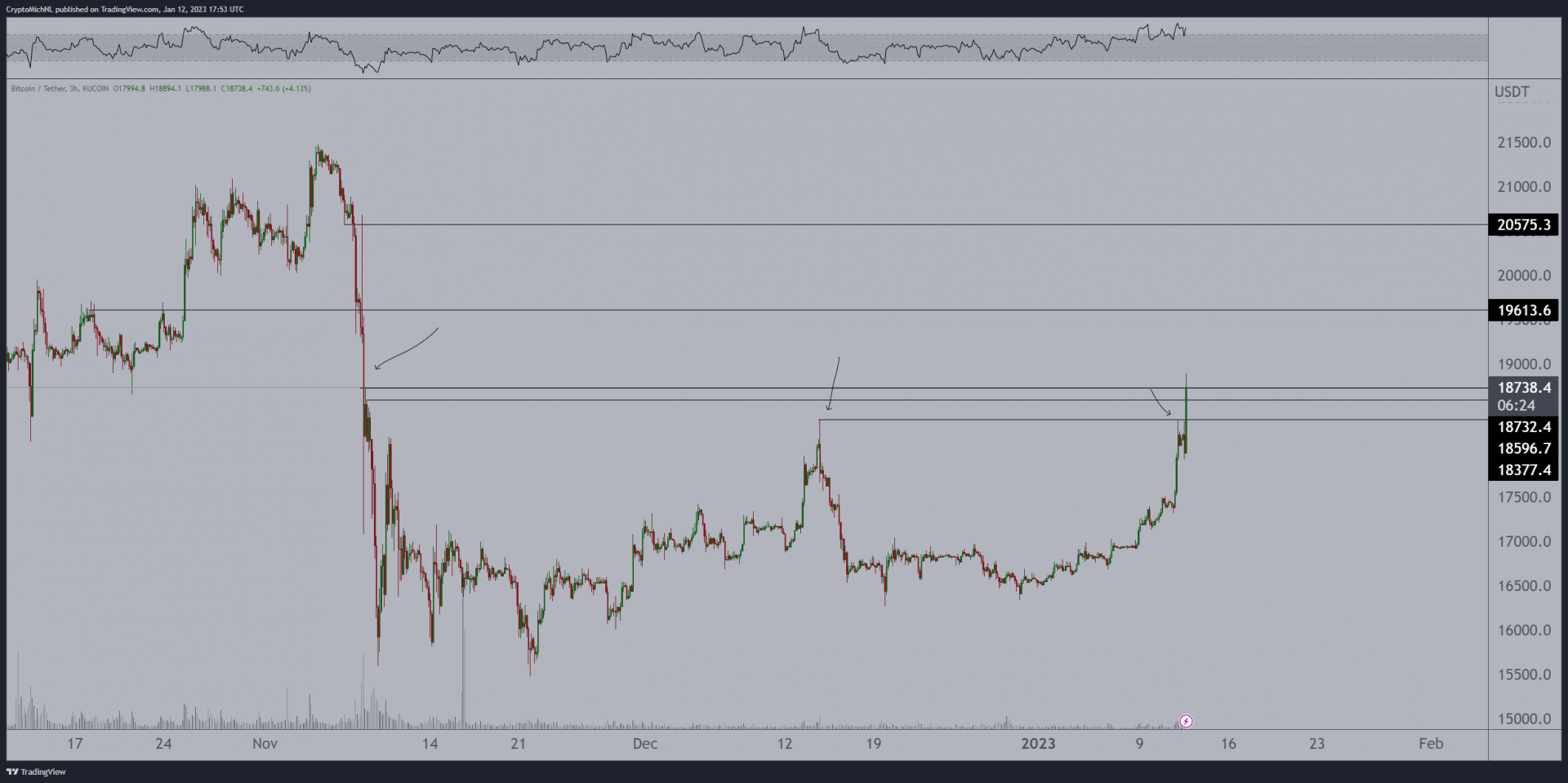 Les 20 000 $ - 21 000 $, prochain arrêt pour le cours du Bitcoin ?