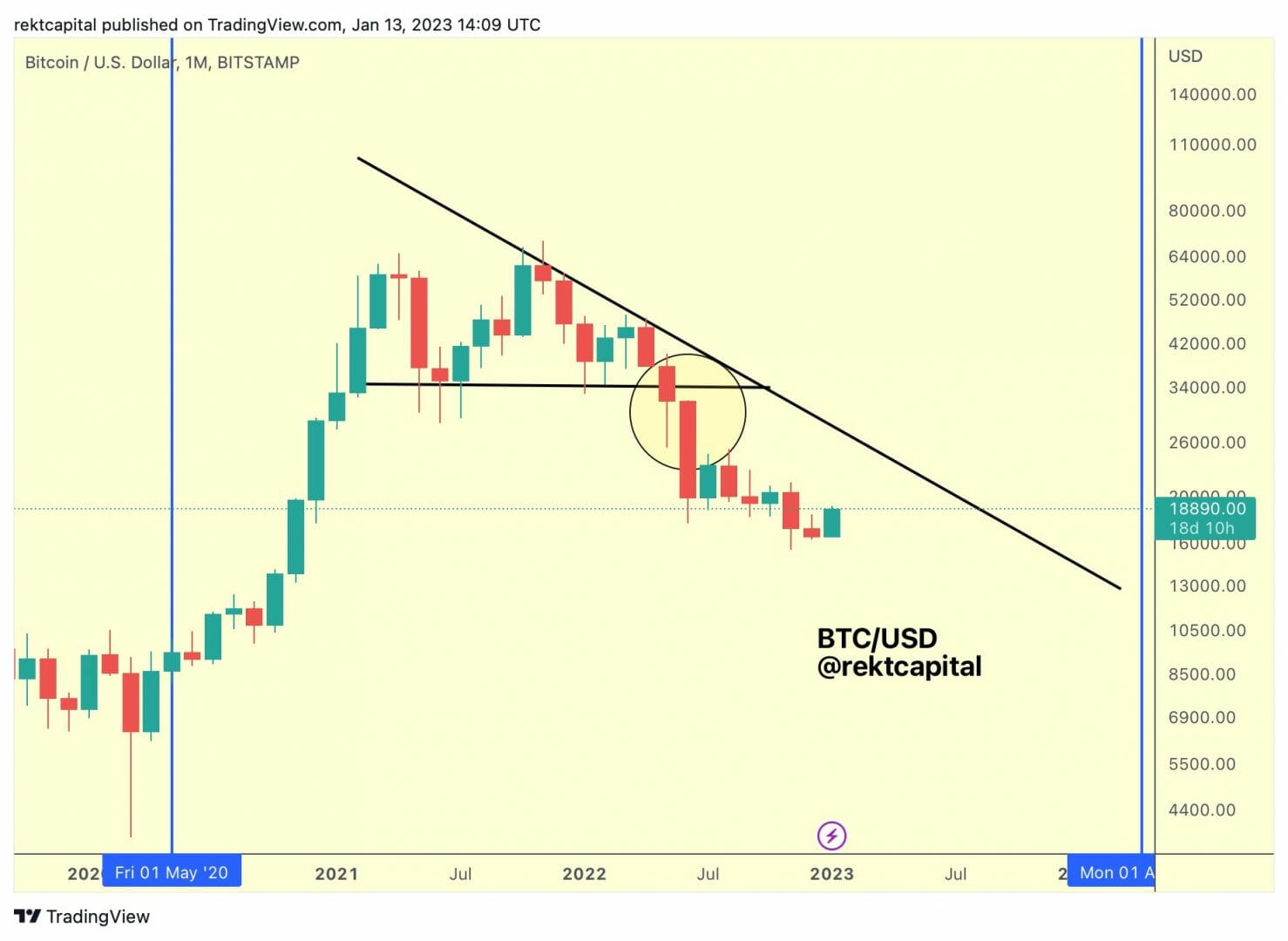 Une ligne de tendance baissière macro à franchir pour débuter un nouveau marché haussier pour le prix du BTC