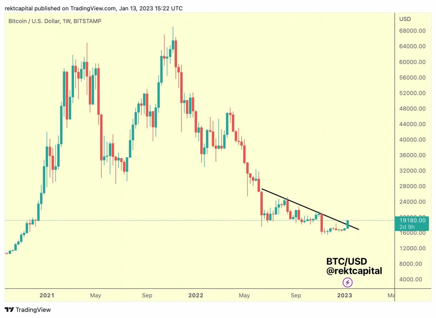 Cours du Bitcoin : une clôture hebdomadaire au-dessus de la ligne de tendance pour confirmer le breakout