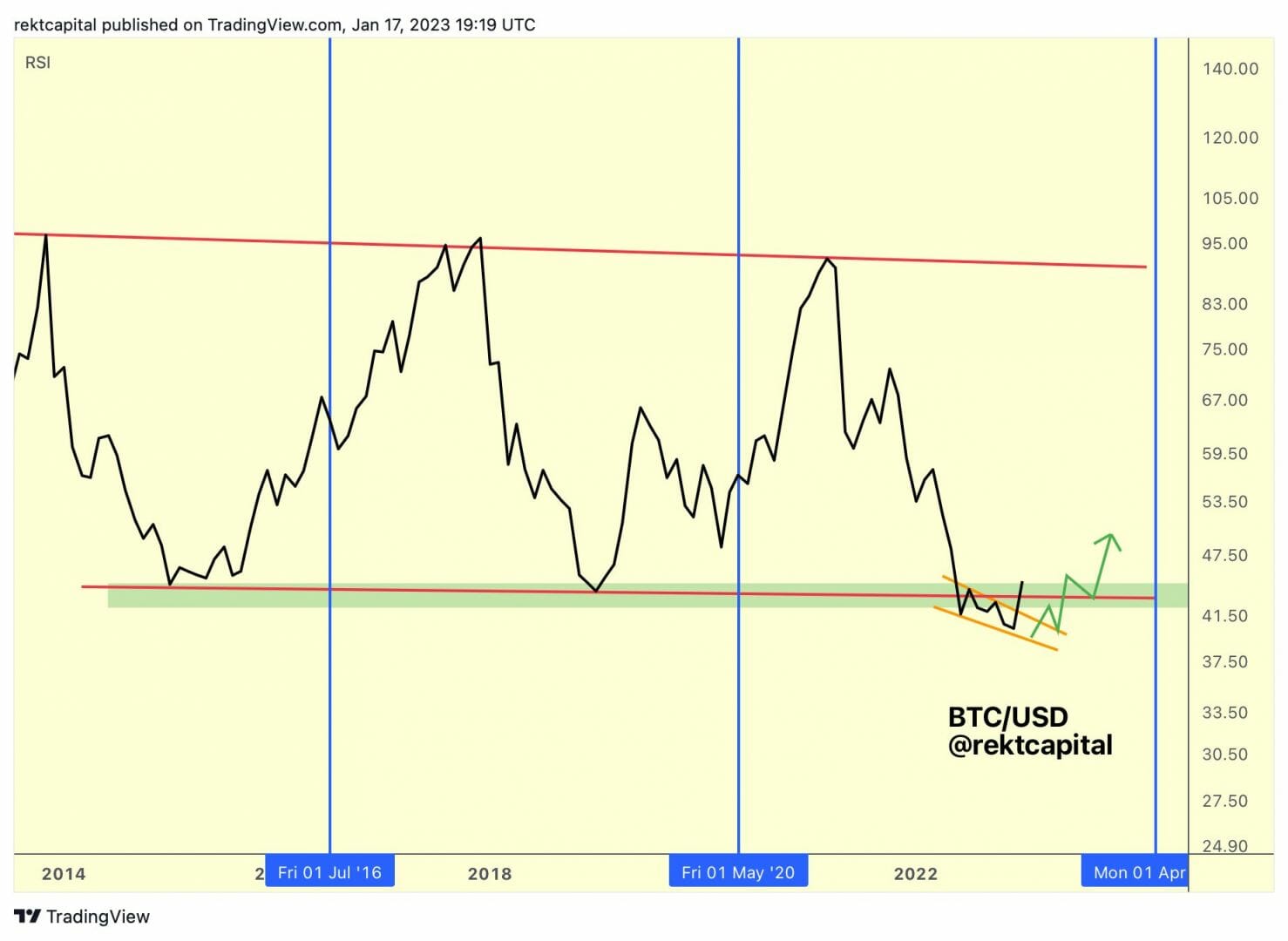 BTC USD : RSI mensuel