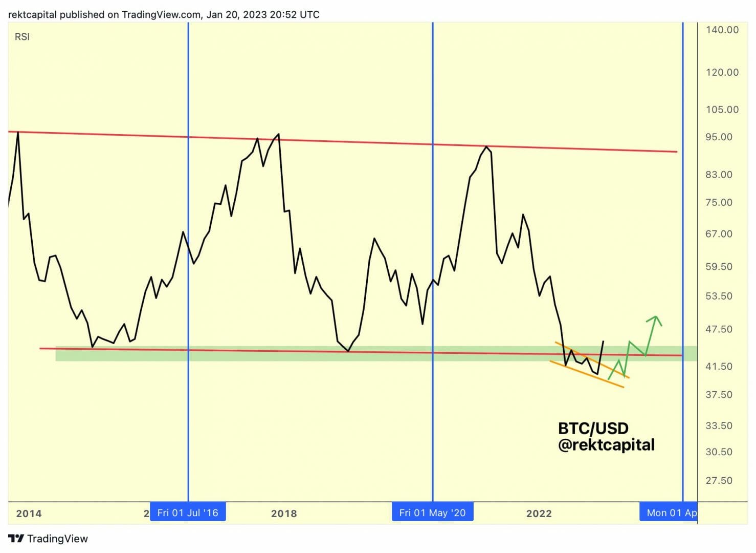 Cours du Bitcoin : RSI mensuel