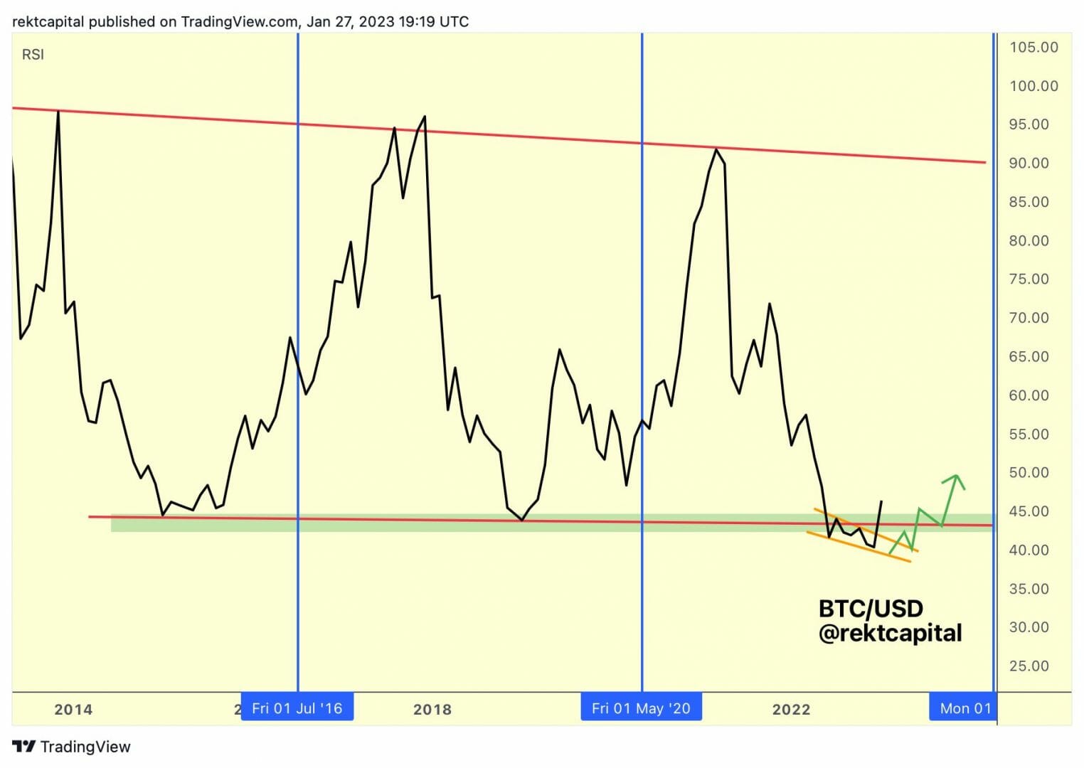 Cours du Bitcoin :RSI mensuel