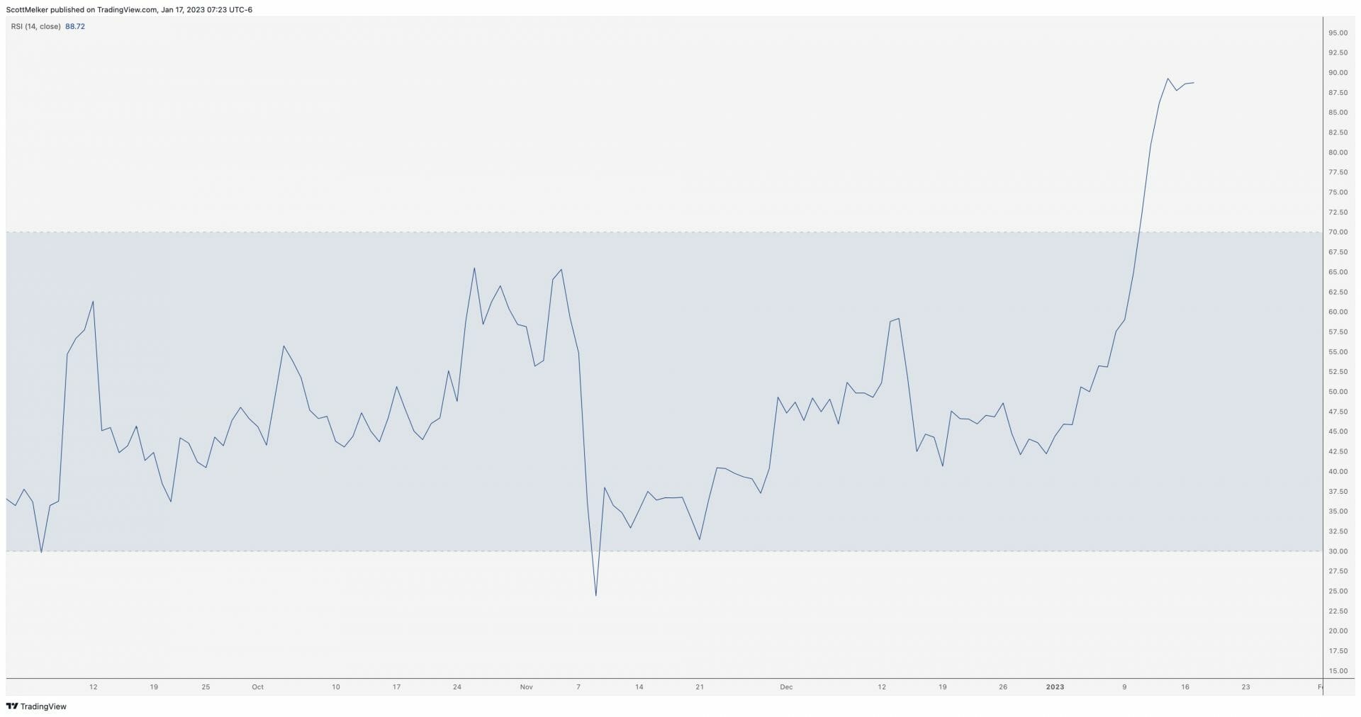 Prix du Bitcoin : RSI quotidien