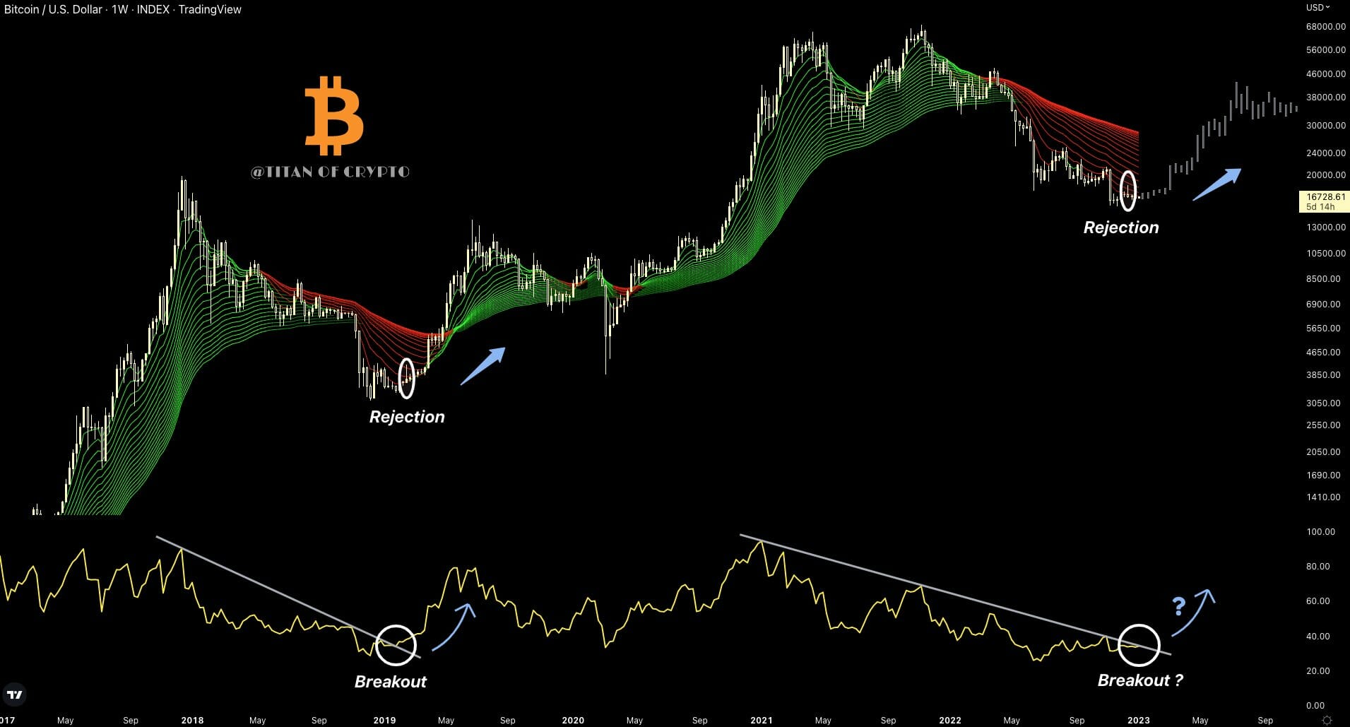 BTC USD à l'aube d'une longue reprise haussière ?