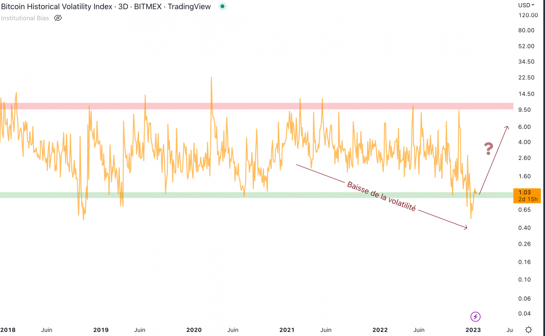 La volatilité du Bitcoin est au niveau d'un support - 13 janvier 2023