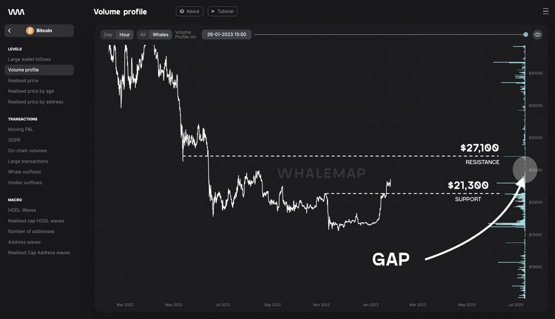 BTC USD : résistance, support, et gap