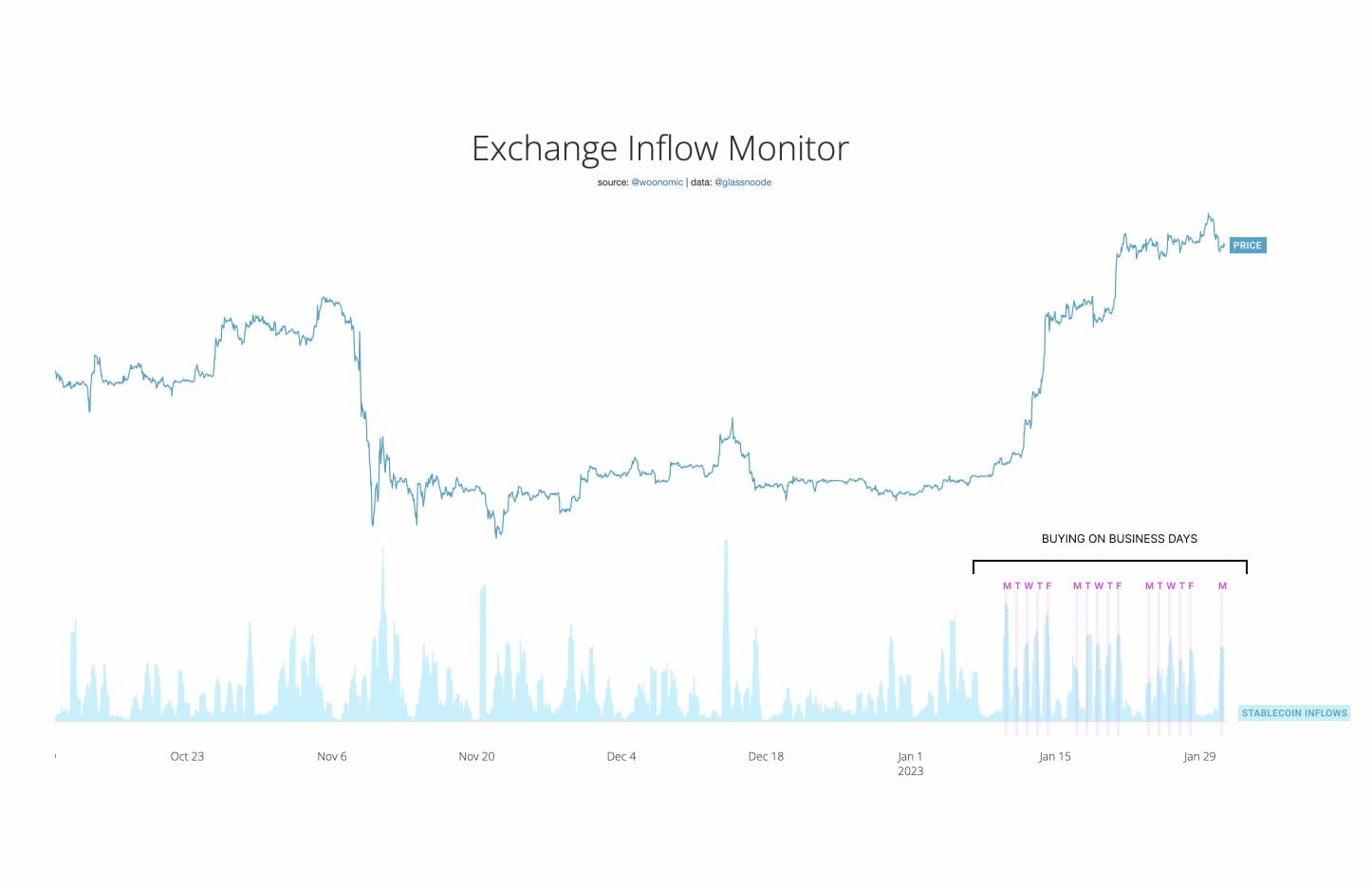 Prix du BTC : les institutions derrière le rallye