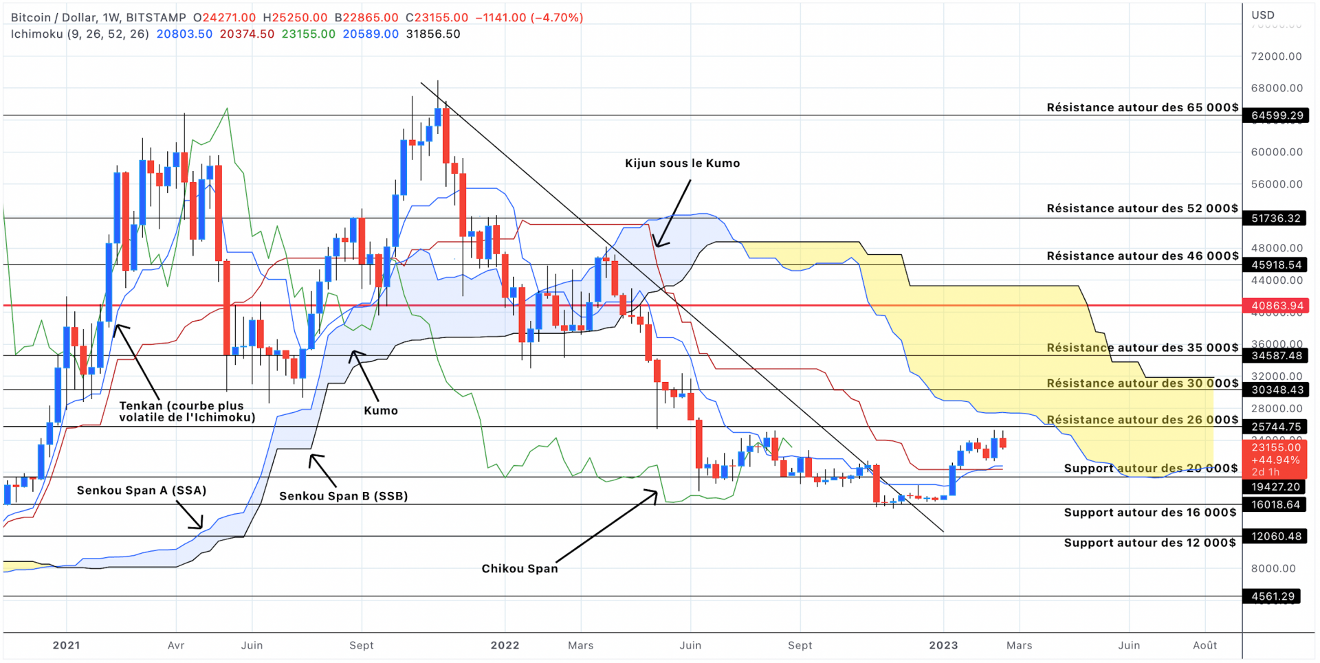 Analyse du cours du Bitcoin en unités hebdomadaires - 25 février 2023