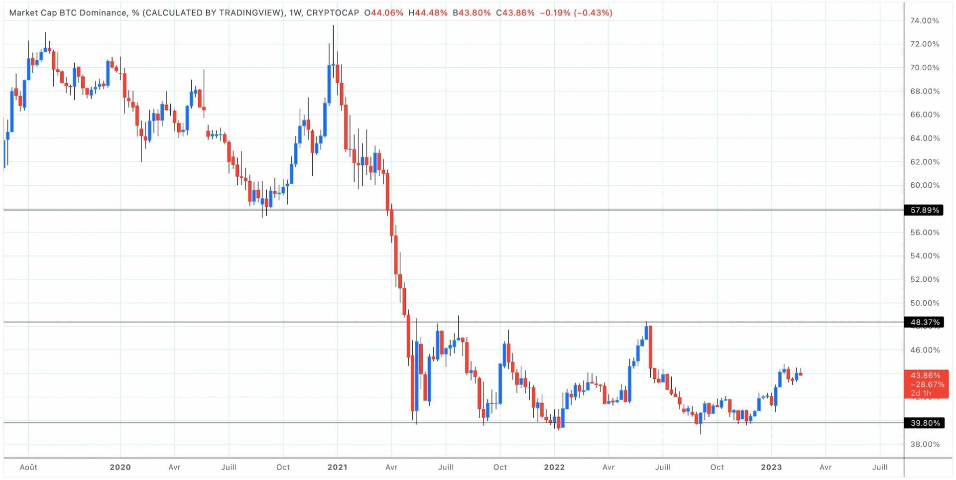 Analyse de la dominance du Bitcoin en unités hebdomadaires - 25 février 2023