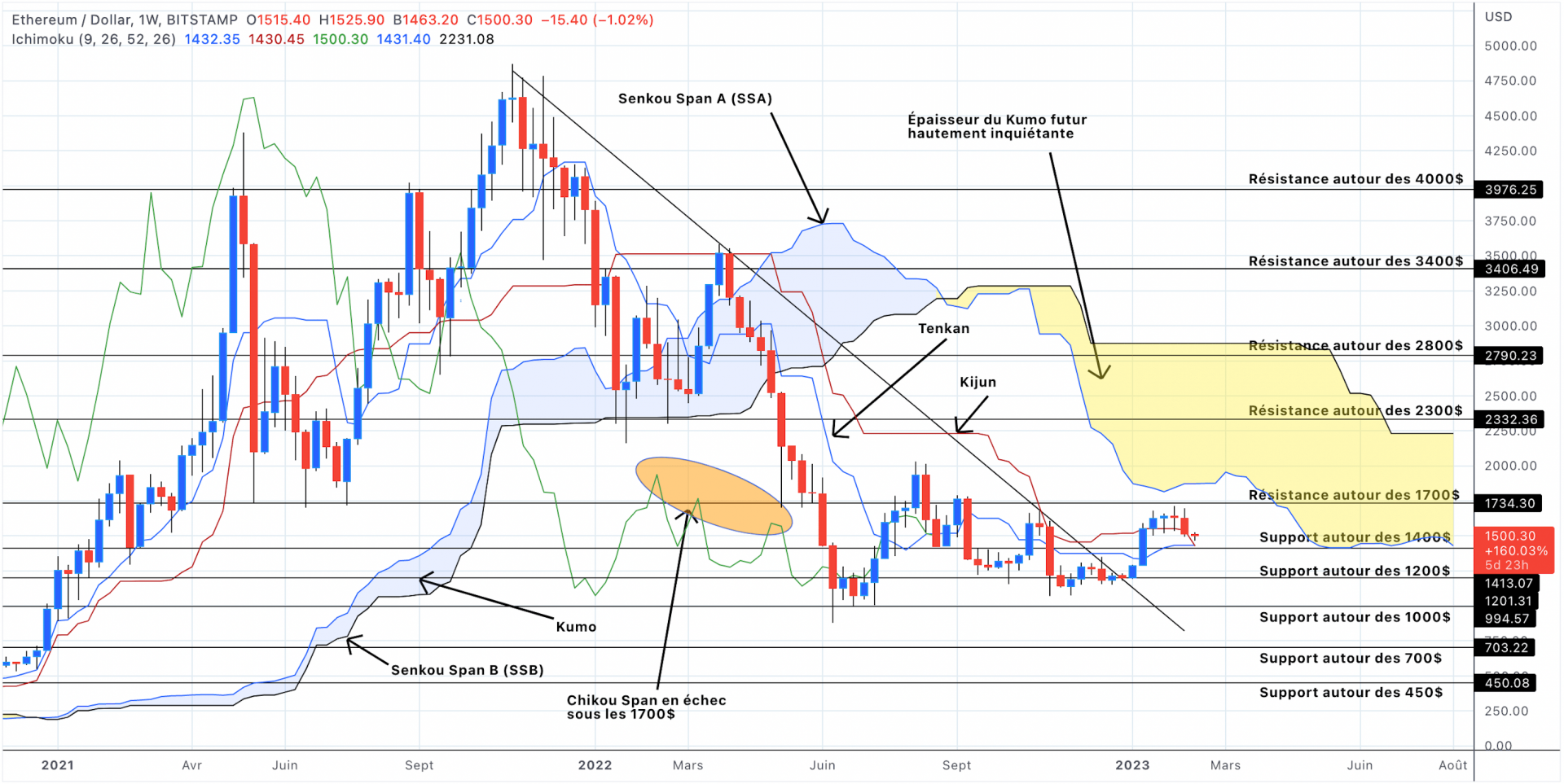 Analyse du cours de l'Ethereum en unités hebdomadaires - 14 février 2023