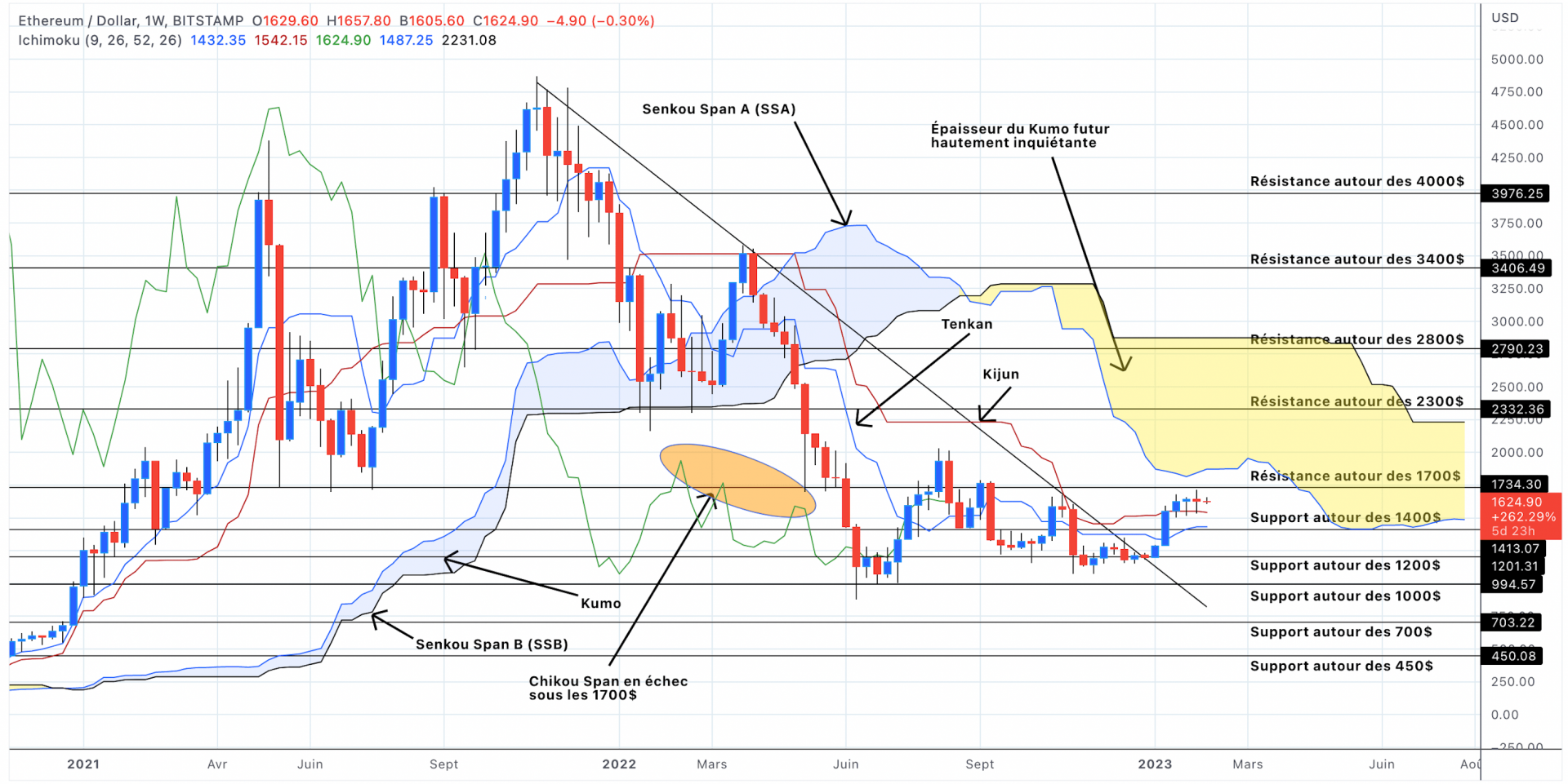 Analyse du cours de l'Ethereum en unités hebdomadaires - 07 février 2023