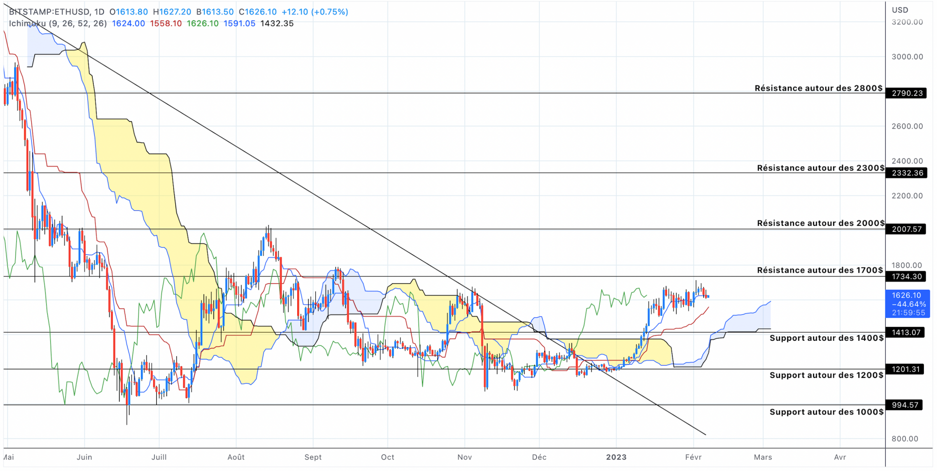 Analyse du cours de l'Ethereum en unités journalières - 07 février 2023