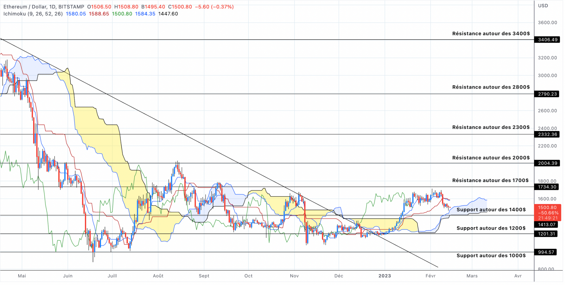 Analyse du cours de l'Ethereum en unités journalières - 14 février 2023