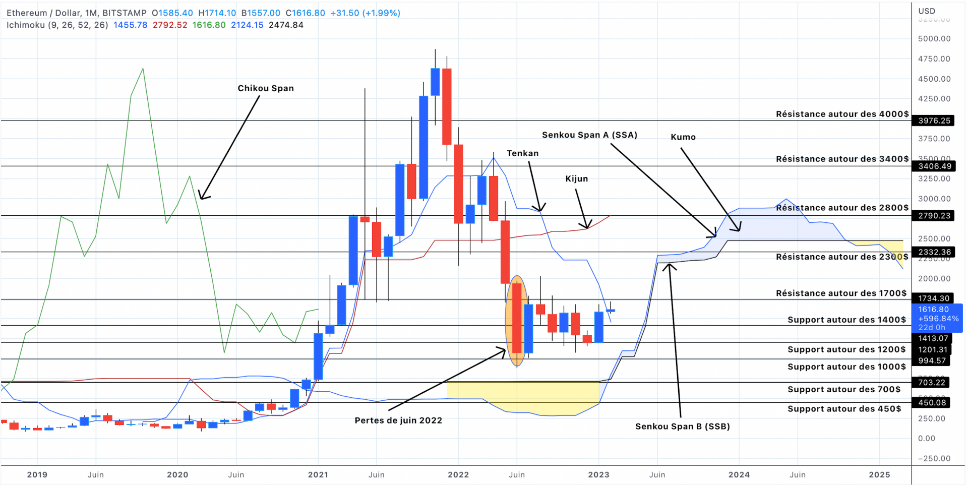 Analyse du cours de l'Ethereum en unités mensuelles - 07 février 2023