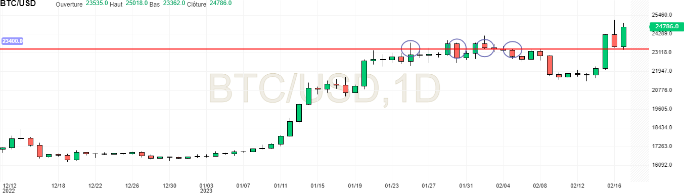 BTC USD en unité journalière : retest de la résistance des 23 400 $