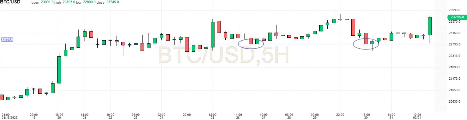 Cours du Bitcoin sur 5 heures