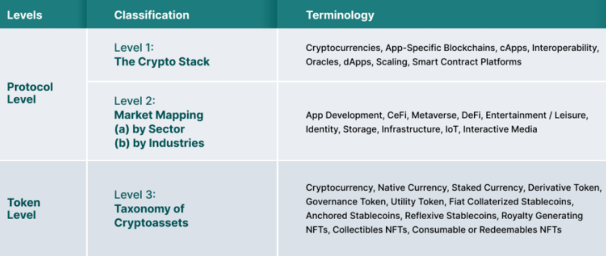 CoinGecko et 21shares proposent un nouveau système de classement de la cryptomonnaie basé sur trois niveaux d'analyse différents.