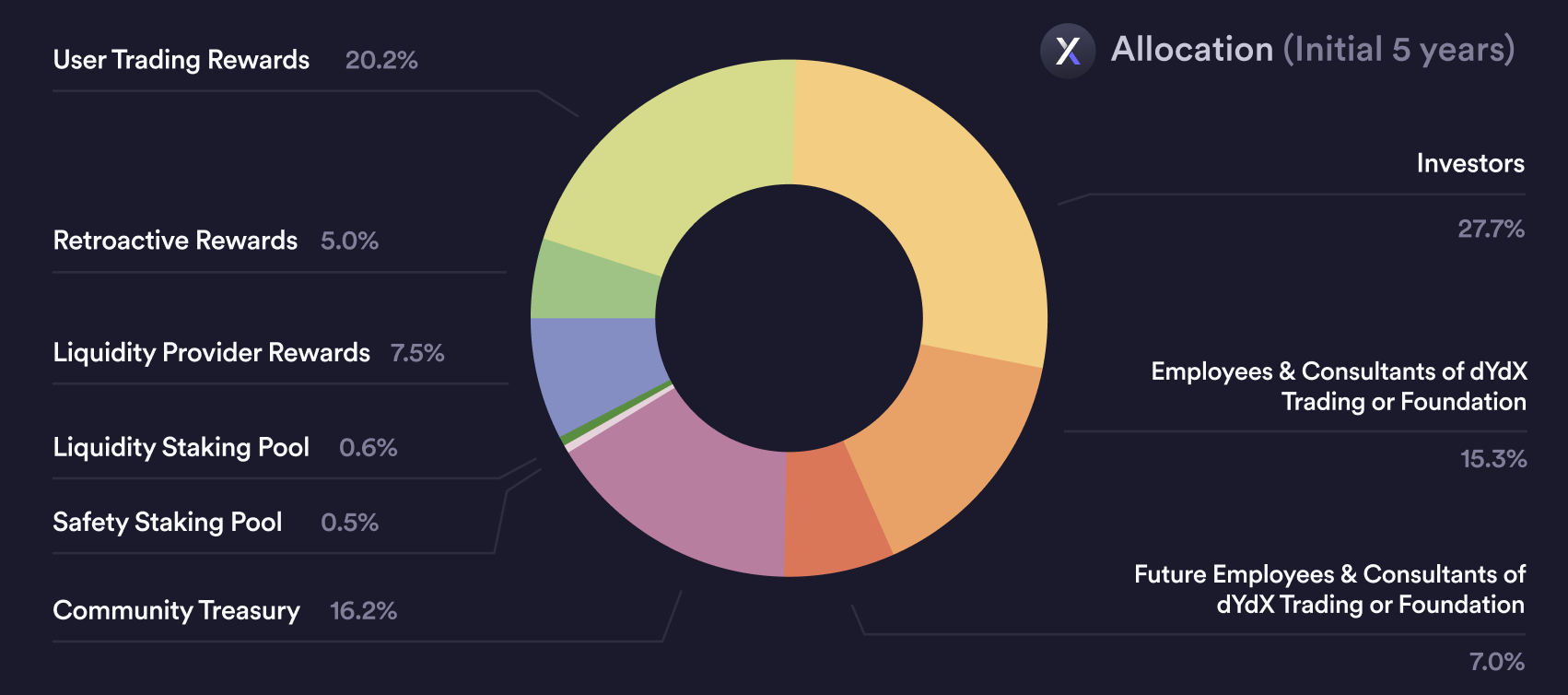 Allocation des tokens DYDX