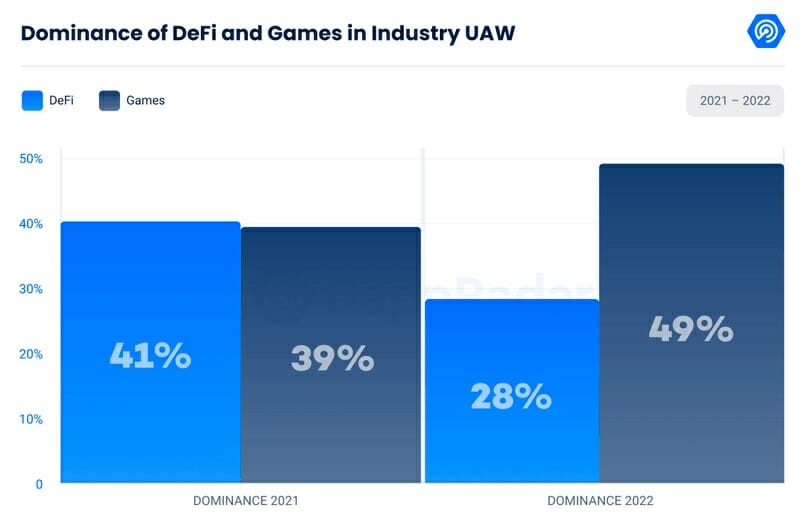 Le secteur du crypto gaming grapille des parts de l'activité on-chain par rapport aux autres secteurs sur l'année 2022.