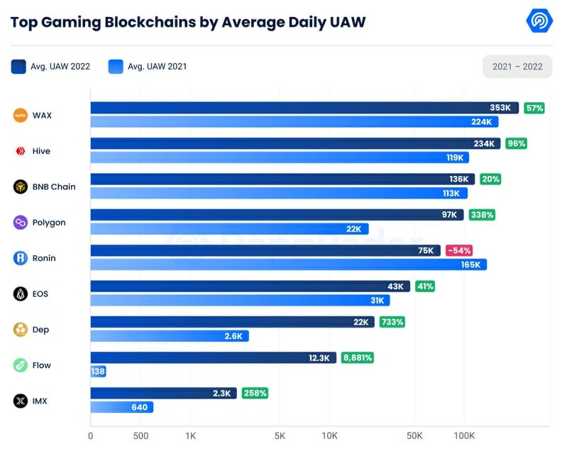 La majorité des blockchains dédiées au gaming ont connu une croissance significative de leur activité en 2022.