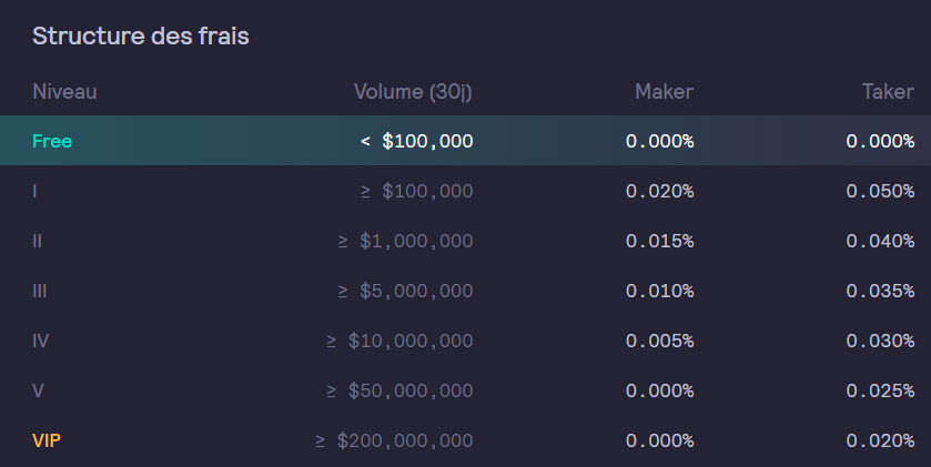 dYdX propose des frais très bas sur le marché, puisque jusqu'à 100 000 dollars mensuels, trade sur Bitcoin, Ethereum ou quelque autre produit dérivé crypto demeure gratuit.