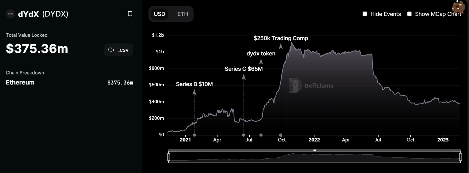 La valeur verrouillée sur dYdX est un bon indicateur du succès rencontré par la plateforme pour faire travailler ses ethereums ou ses token Cosmos par exemple