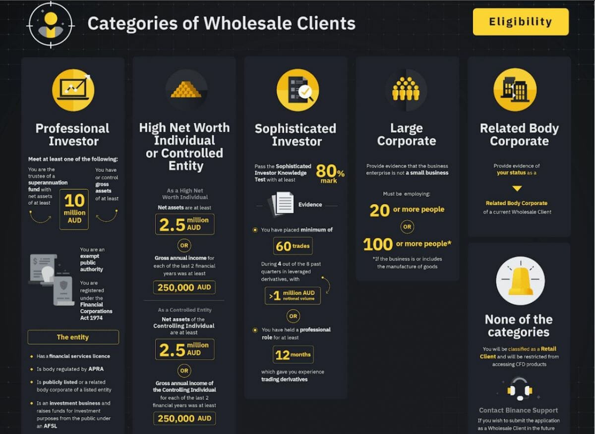 Binance doit sélectionner uniquement des « wholesale clients » très fortunés pour obéir aux lois australiennes.