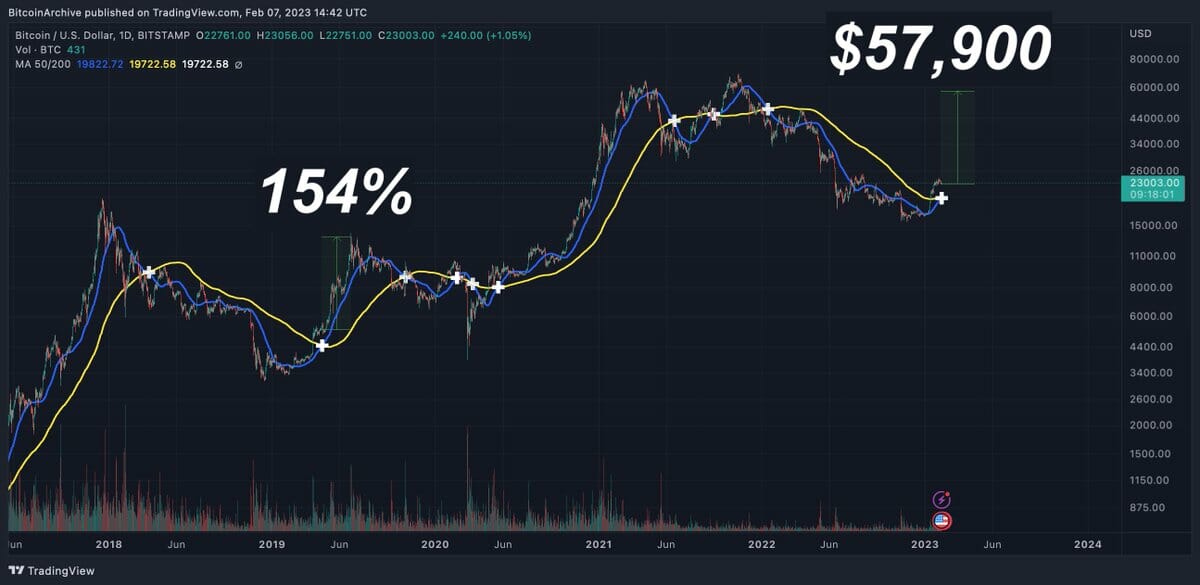 Golden cross pour le prix du Bitcoin