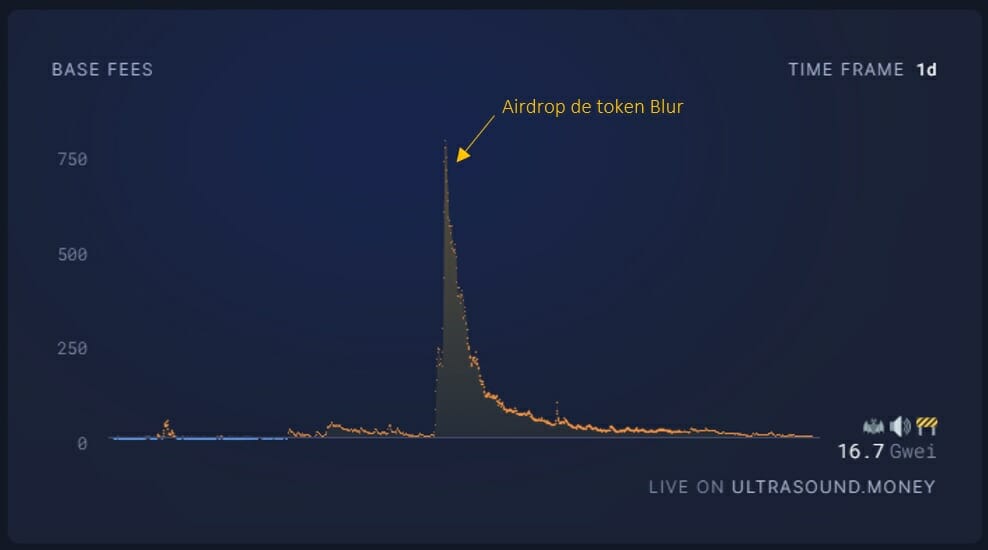 Le site Ultrasound.money permet d'observer l'activité sur le réseau Ethereum.