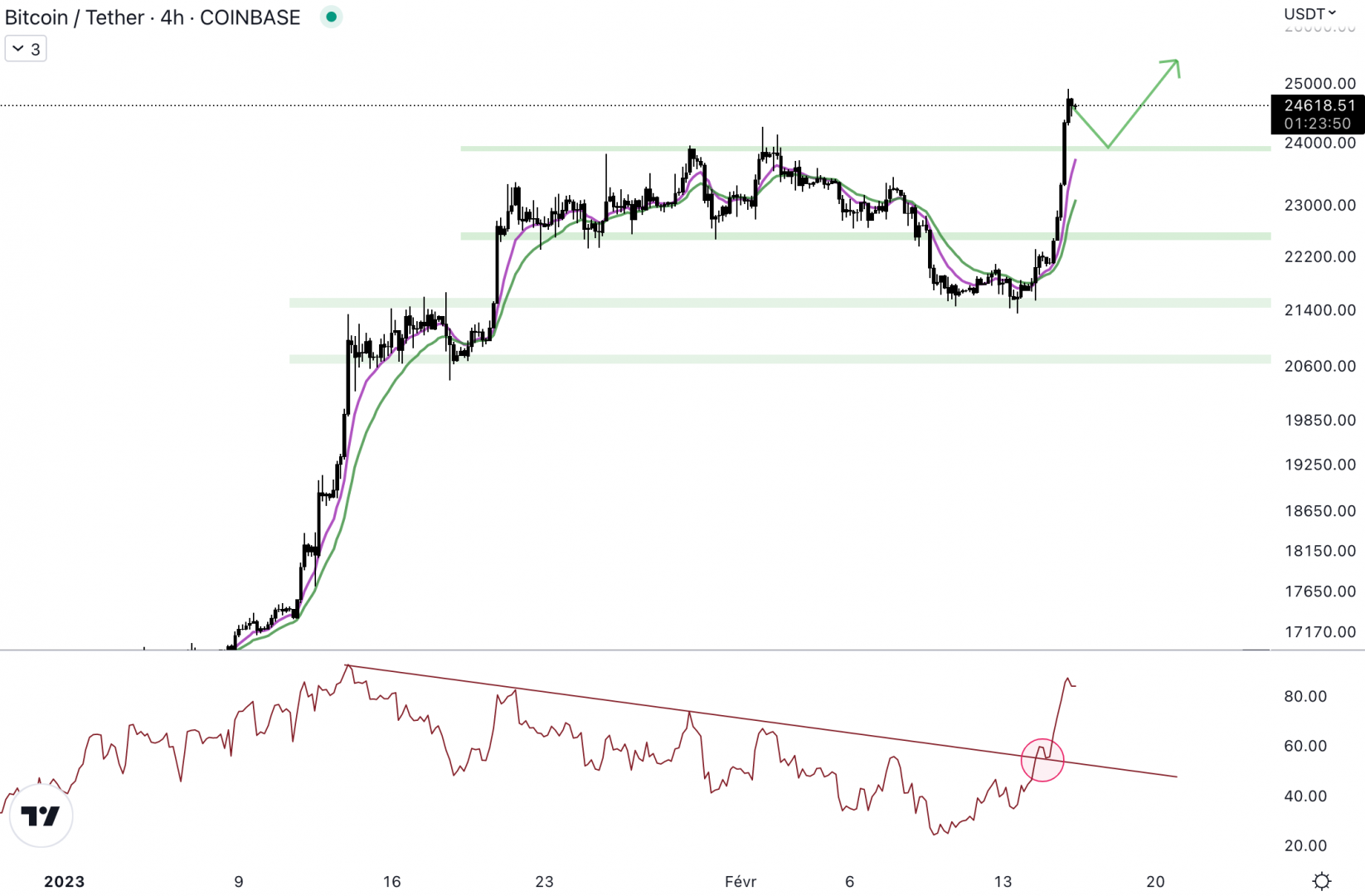 Le Bitcoin est haussier en 4H.