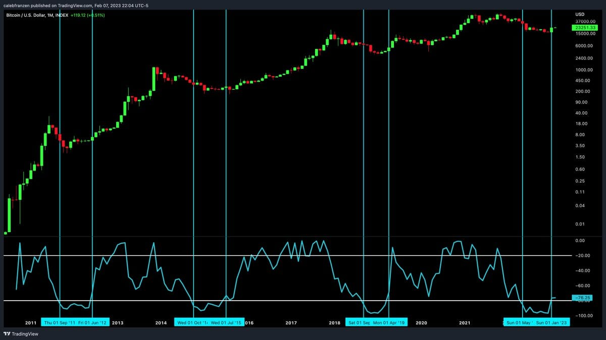 BTC USD et Williams%R