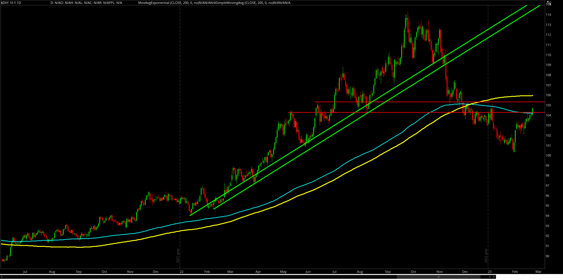 Le dollar (DXY) poursuit sa hausse, mais entre dans une zone de résistance.