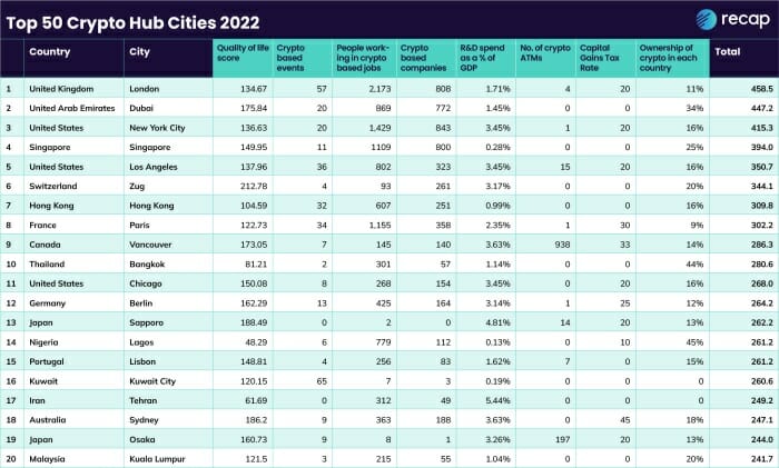 Dans ce détail du classement des villes crypto-friendly, les scores de chaque ville pour chaque critère sont indiqués et concaténés.