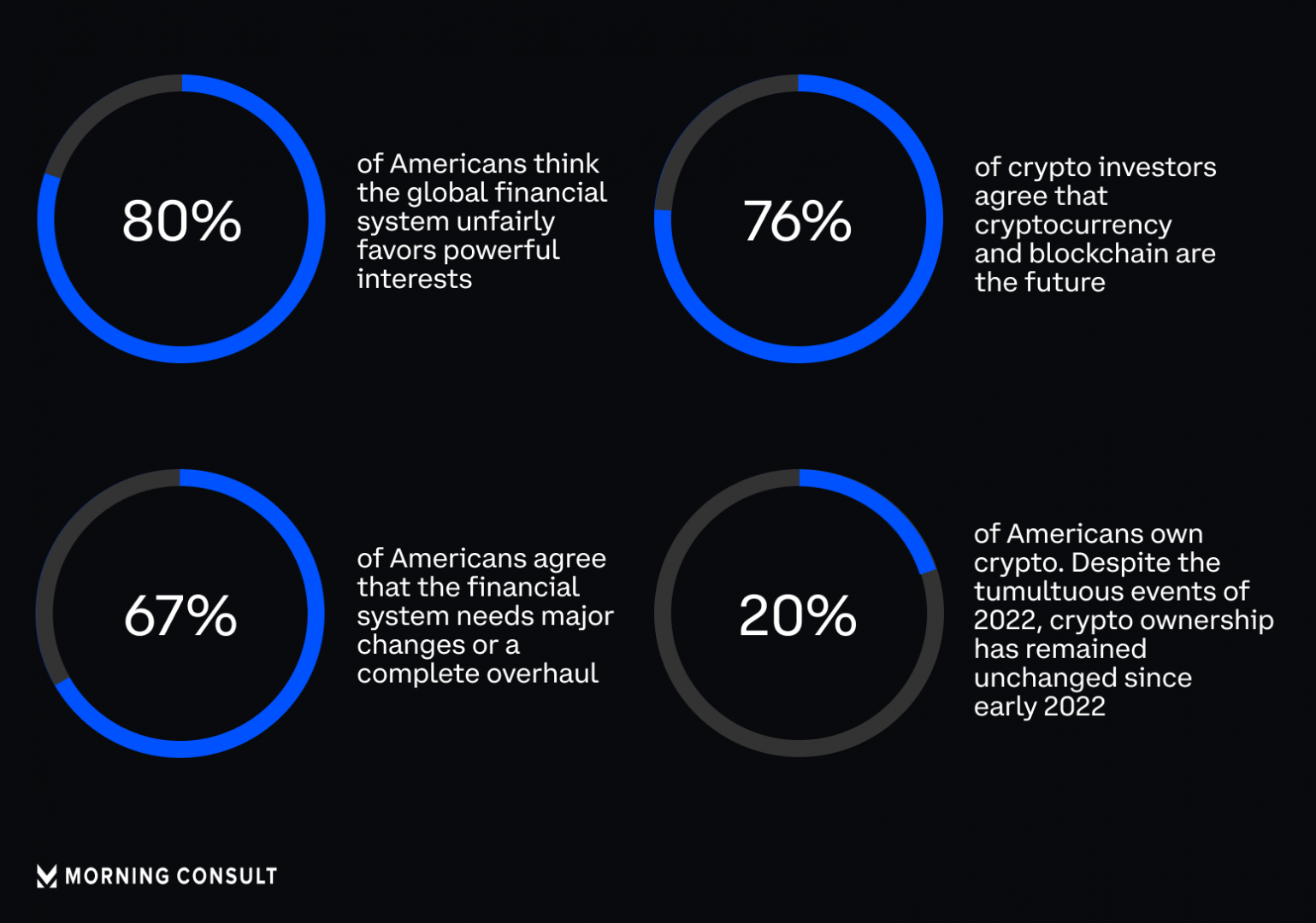 Bitcoin et les cryptos sont promis à un bel avenir d’après ces sondés américains.