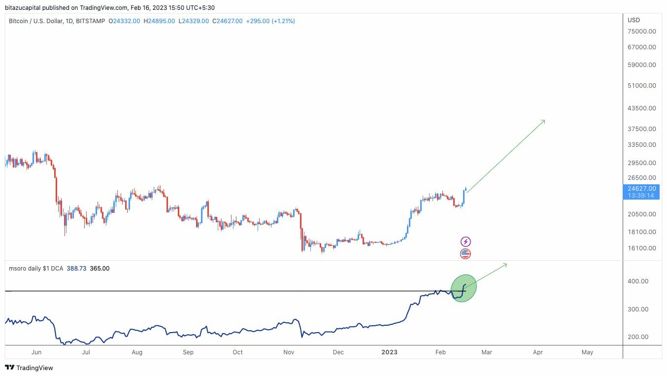 L'indicateur DCA quotidien du Bitcoin a dépassé un seuil clé, annonçant des rallyes haussiers à venir.